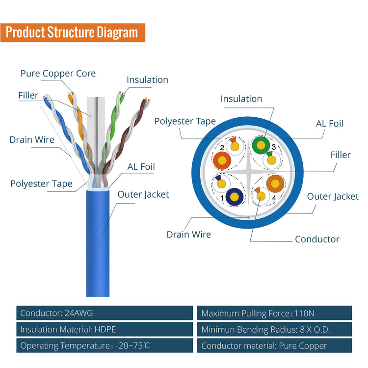 Tecmojo Cat6 FTP Shielded Cable 100m | Bare Copper Ethernet Cable | LSZH Support PoE++