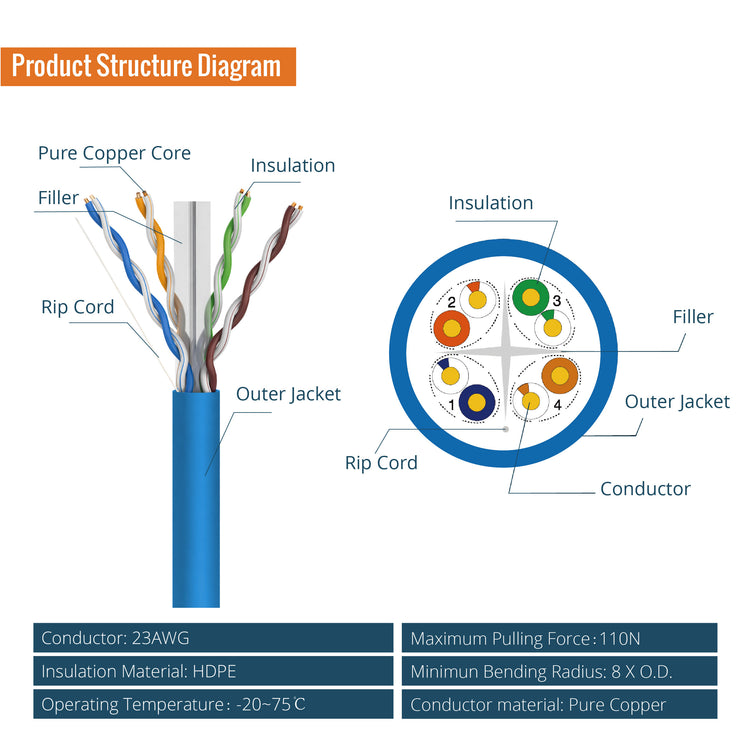 Tecmojo Cat6A UTP Cable 100m | 100% Bare Copper Ethernet Cable | 10Gb PoE